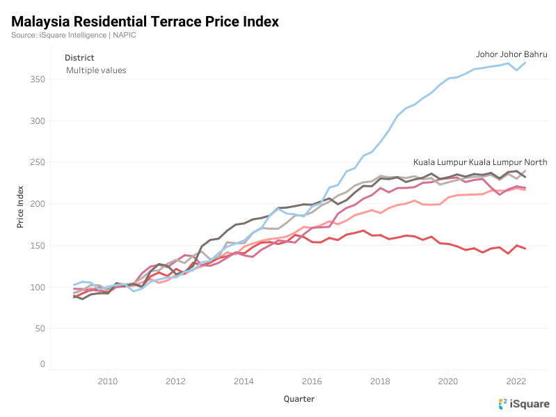 Observation on Malaysia Terrace Houses